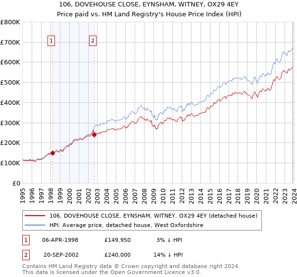 106, DOVEHOUSE CLOSE, EYNSHAM, WITNEY, OX29 4EY: Price paid vs HM Land Registry's House Price Index