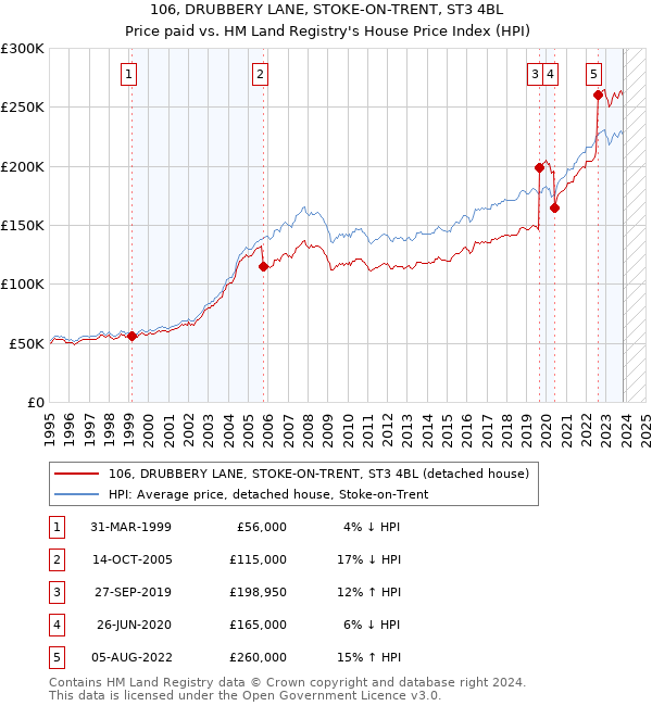 106, DRUBBERY LANE, STOKE-ON-TRENT, ST3 4BL: Price paid vs HM Land Registry's House Price Index