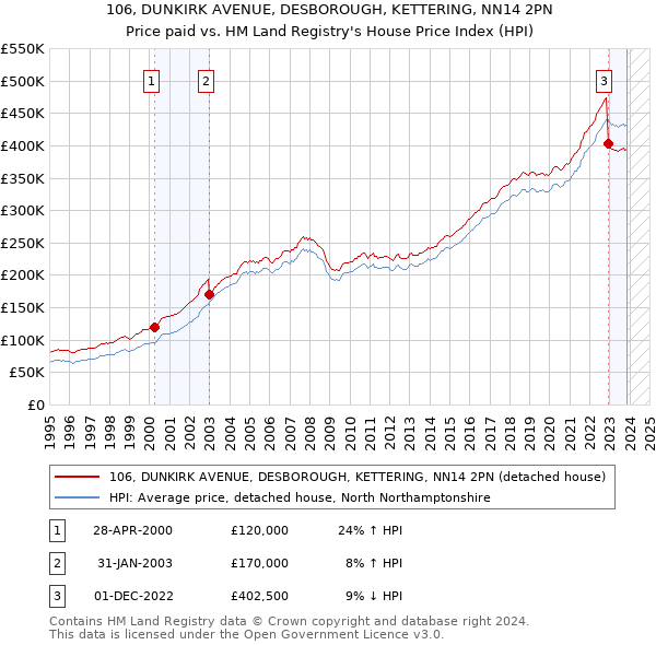 106, DUNKIRK AVENUE, DESBOROUGH, KETTERING, NN14 2PN: Price paid vs HM Land Registry's House Price Index