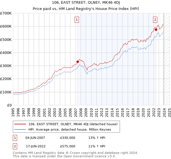 106, EAST STREET, OLNEY, MK46 4DJ: Price paid vs HM Land Registry's House Price Index