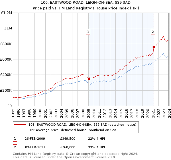 106, EASTWOOD ROAD, LEIGH-ON-SEA, SS9 3AD: Price paid vs HM Land Registry's House Price Index