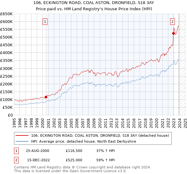 106, ECKINGTON ROAD, COAL ASTON, DRONFIELD, S18 3AY: Price paid vs HM Land Registry's House Price Index