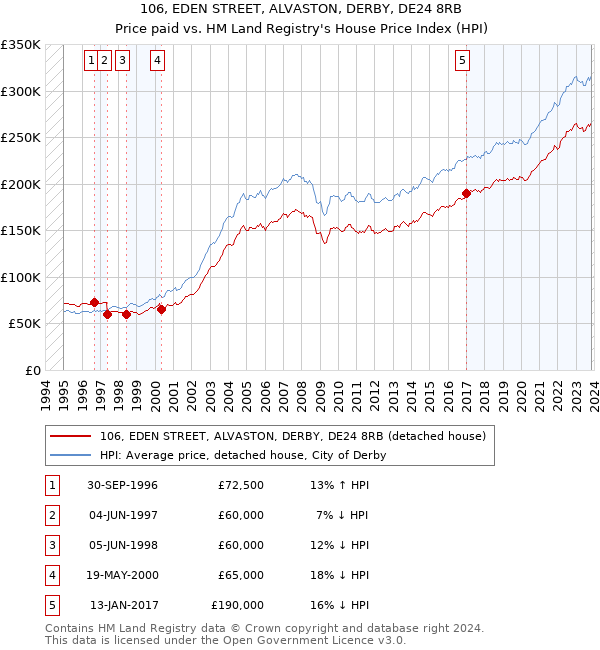 106, EDEN STREET, ALVASTON, DERBY, DE24 8RB: Price paid vs HM Land Registry's House Price Index