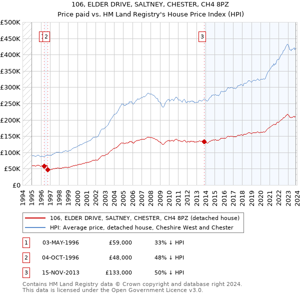 106, ELDER DRIVE, SALTNEY, CHESTER, CH4 8PZ: Price paid vs HM Land Registry's House Price Index