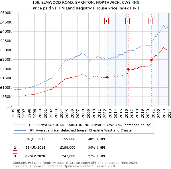 106, ELMWOOD ROAD, BARNTON, NORTHWICH, CW8 4NG: Price paid vs HM Land Registry's House Price Index