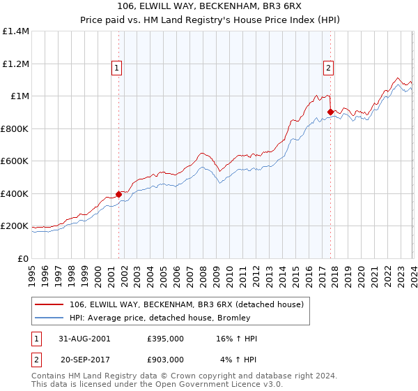 106, ELWILL WAY, BECKENHAM, BR3 6RX: Price paid vs HM Land Registry's House Price Index