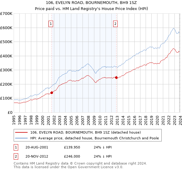 106, EVELYN ROAD, BOURNEMOUTH, BH9 1SZ: Price paid vs HM Land Registry's House Price Index