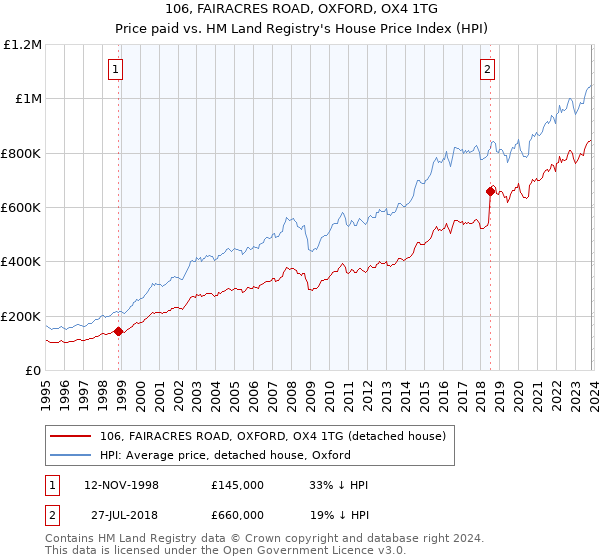 106, FAIRACRES ROAD, OXFORD, OX4 1TG: Price paid vs HM Land Registry's House Price Index