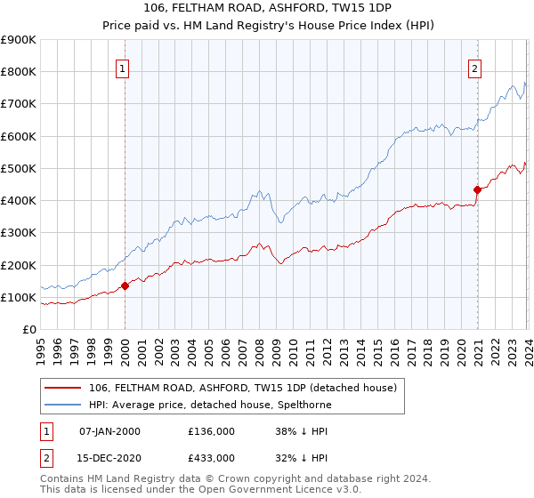 106, FELTHAM ROAD, ASHFORD, TW15 1DP: Price paid vs HM Land Registry's House Price Index