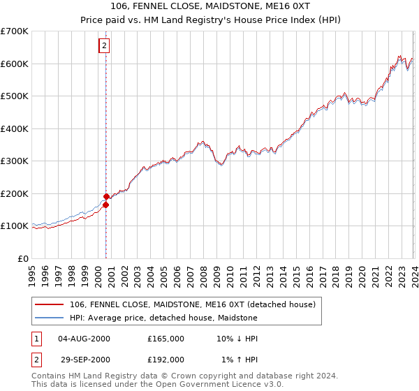 106, FENNEL CLOSE, MAIDSTONE, ME16 0XT: Price paid vs HM Land Registry's House Price Index