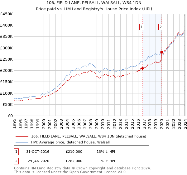 106, FIELD LANE, PELSALL, WALSALL, WS4 1DN: Price paid vs HM Land Registry's House Price Index