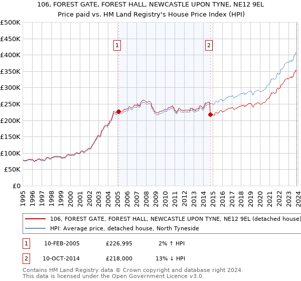 106, FOREST GATE, FOREST HALL, NEWCASTLE UPON TYNE, NE12 9EL: Price paid vs HM Land Registry's House Price Index