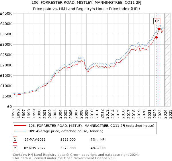 106, FORRESTER ROAD, MISTLEY, MANNINGTREE, CO11 2FJ: Price paid vs HM Land Registry's House Price Index