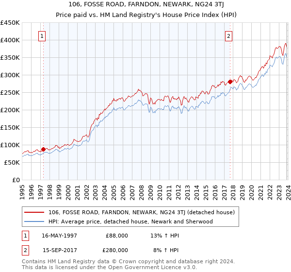 106, FOSSE ROAD, FARNDON, NEWARK, NG24 3TJ: Price paid vs HM Land Registry's House Price Index