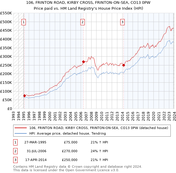 106, FRINTON ROAD, KIRBY CROSS, FRINTON-ON-SEA, CO13 0PW: Price paid vs HM Land Registry's House Price Index