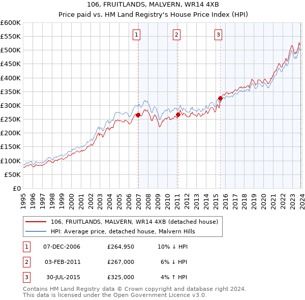 106, FRUITLANDS, MALVERN, WR14 4XB: Price paid vs HM Land Registry's House Price Index