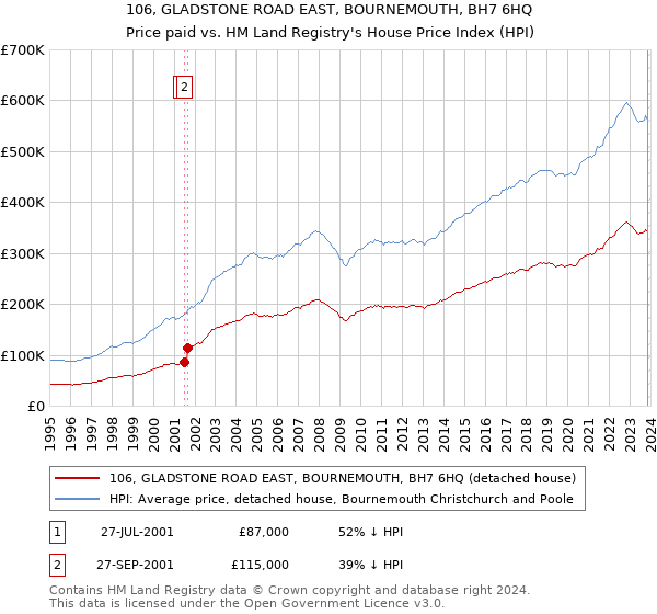 106, GLADSTONE ROAD EAST, BOURNEMOUTH, BH7 6HQ: Price paid vs HM Land Registry's House Price Index
