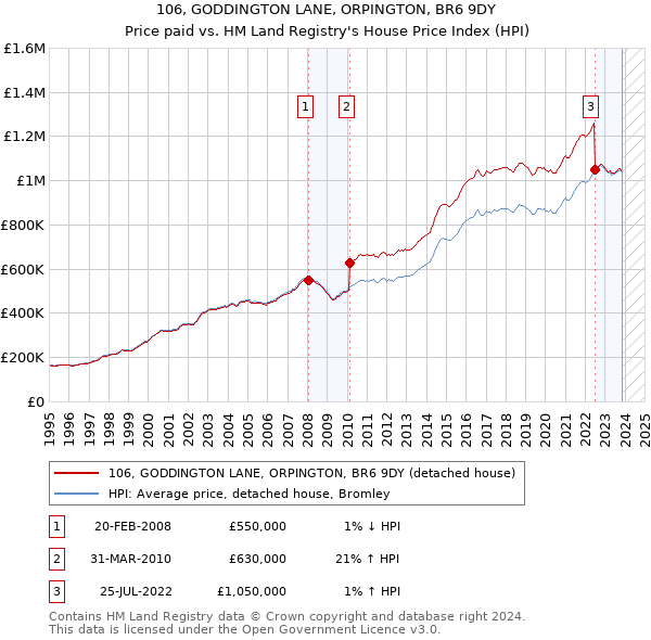 106, GODDINGTON LANE, ORPINGTON, BR6 9DY: Price paid vs HM Land Registry's House Price Index