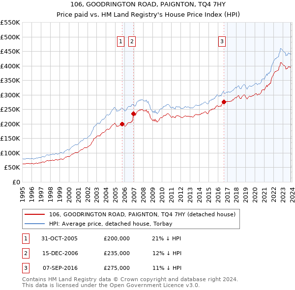 106, GOODRINGTON ROAD, PAIGNTON, TQ4 7HY: Price paid vs HM Land Registry's House Price Index