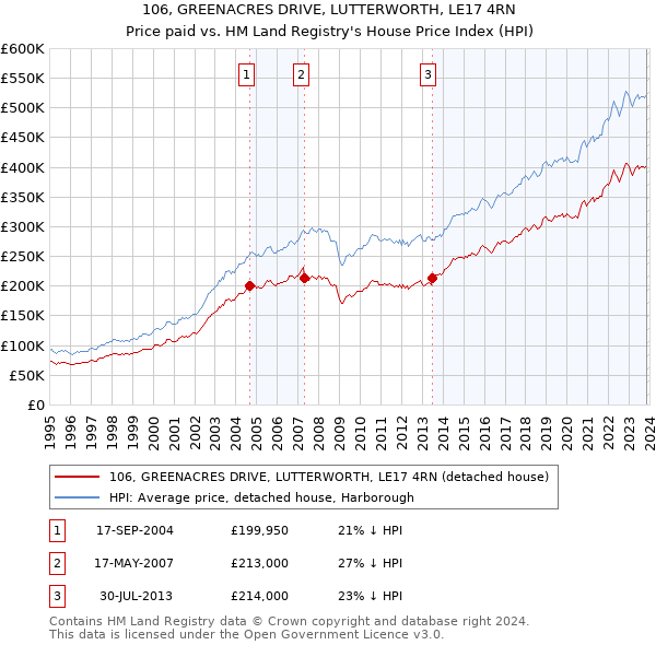 106, GREENACRES DRIVE, LUTTERWORTH, LE17 4RN: Price paid vs HM Land Registry's House Price Index