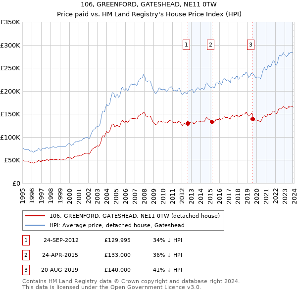 106, GREENFORD, GATESHEAD, NE11 0TW: Price paid vs HM Land Registry's House Price Index