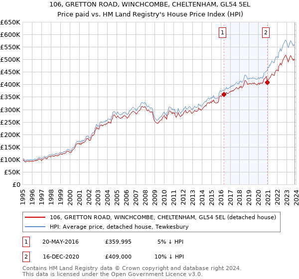106, GRETTON ROAD, WINCHCOMBE, CHELTENHAM, GL54 5EL: Price paid vs HM Land Registry's House Price Index