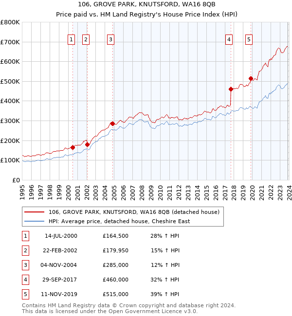 106, GROVE PARK, KNUTSFORD, WA16 8QB: Price paid vs HM Land Registry's House Price Index