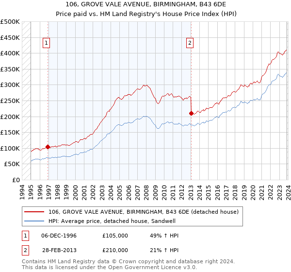 106, GROVE VALE AVENUE, BIRMINGHAM, B43 6DE: Price paid vs HM Land Registry's House Price Index