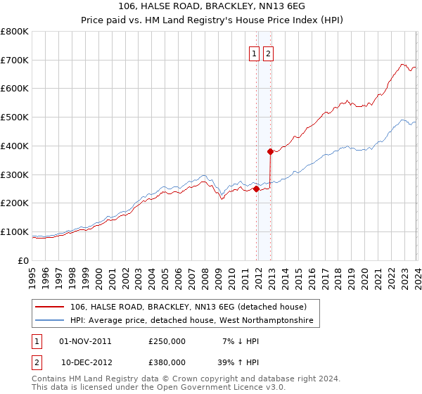106, HALSE ROAD, BRACKLEY, NN13 6EG: Price paid vs HM Land Registry's House Price Index