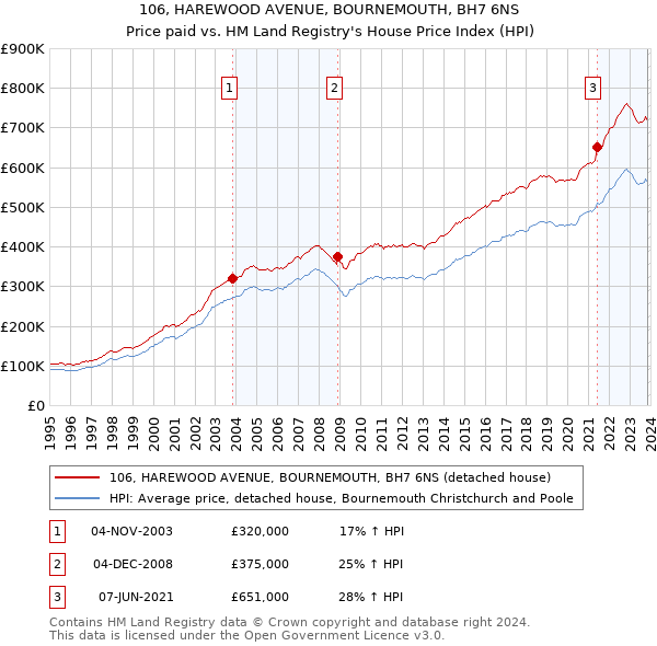 106, HAREWOOD AVENUE, BOURNEMOUTH, BH7 6NS: Price paid vs HM Land Registry's House Price Index