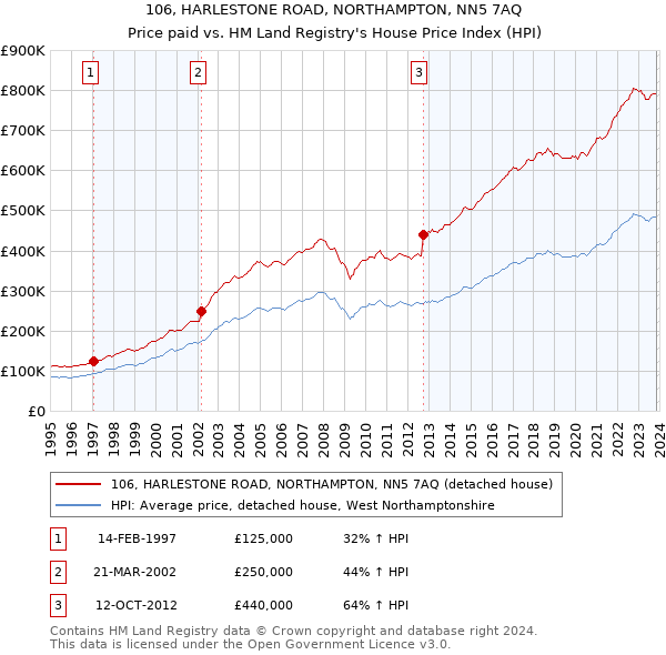 106, HARLESTONE ROAD, NORTHAMPTON, NN5 7AQ: Price paid vs HM Land Registry's House Price Index