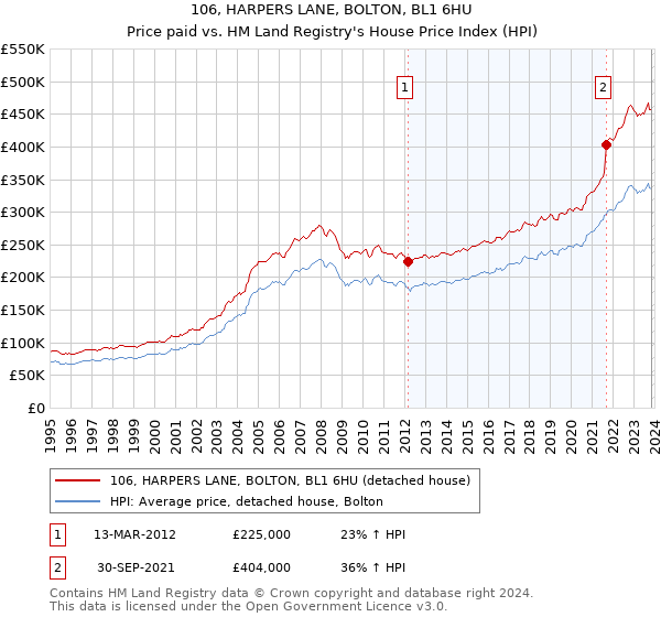 106, HARPERS LANE, BOLTON, BL1 6HU: Price paid vs HM Land Registry's House Price Index