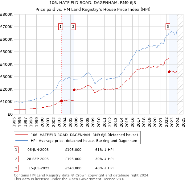 106, HATFIELD ROAD, DAGENHAM, RM9 6JS: Price paid vs HM Land Registry's House Price Index