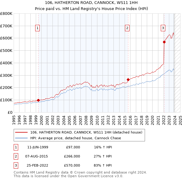 106, HATHERTON ROAD, CANNOCK, WS11 1HH: Price paid vs HM Land Registry's House Price Index