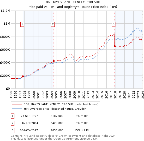 106, HAYES LANE, KENLEY, CR8 5HR: Price paid vs HM Land Registry's House Price Index