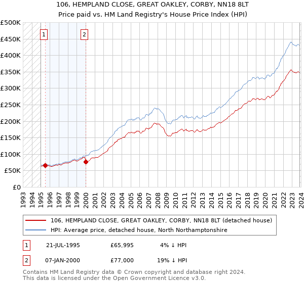106, HEMPLAND CLOSE, GREAT OAKLEY, CORBY, NN18 8LT: Price paid vs HM Land Registry's House Price Index