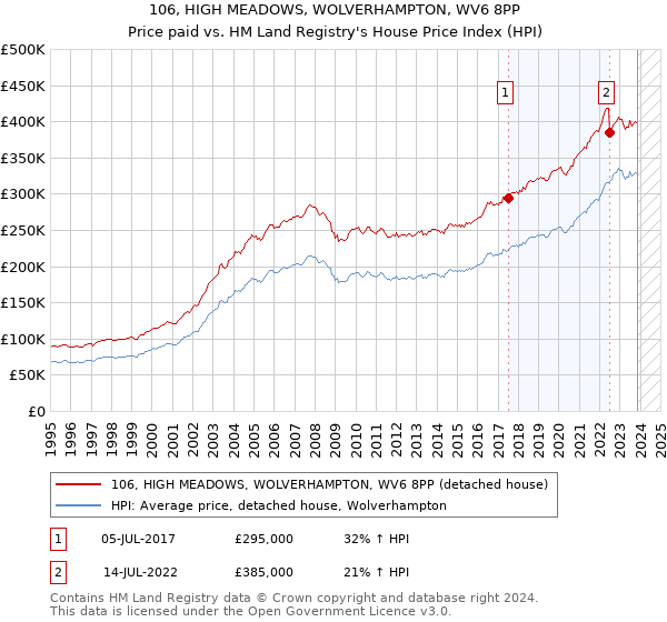 106, HIGH MEADOWS, WOLVERHAMPTON, WV6 8PP: Price paid vs HM Land Registry's House Price Index