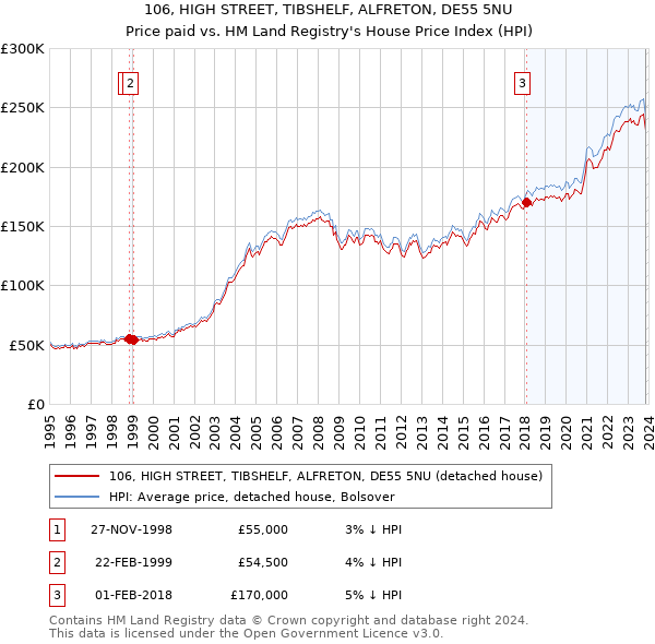 106, HIGH STREET, TIBSHELF, ALFRETON, DE55 5NU: Price paid vs HM Land Registry's House Price Index