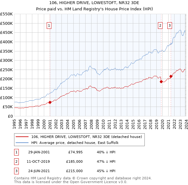 106, HIGHER DRIVE, LOWESTOFT, NR32 3DE: Price paid vs HM Land Registry's House Price Index