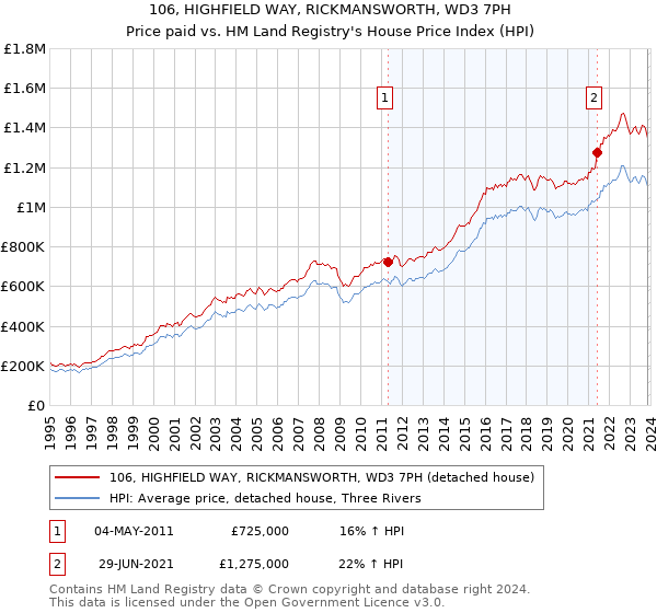 106, HIGHFIELD WAY, RICKMANSWORTH, WD3 7PH: Price paid vs HM Land Registry's House Price Index