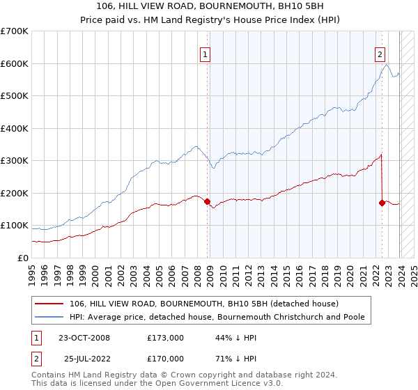 106, HILL VIEW ROAD, BOURNEMOUTH, BH10 5BH: Price paid vs HM Land Registry's House Price Index
