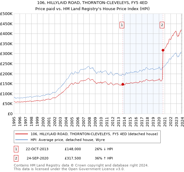 106, HILLYLAID ROAD, THORNTON-CLEVELEYS, FY5 4ED: Price paid vs HM Land Registry's House Price Index