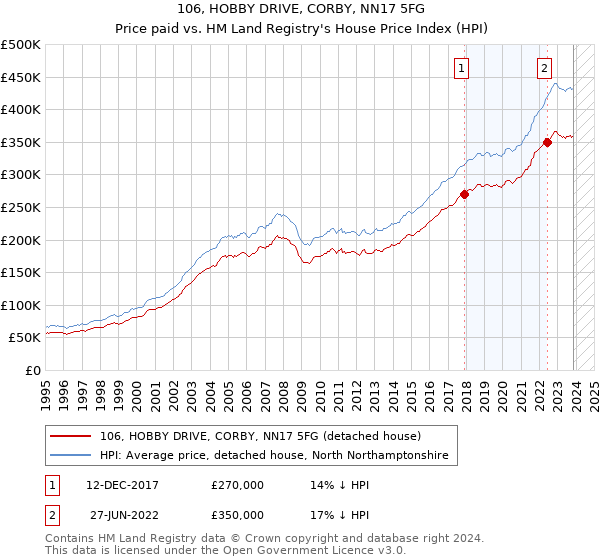 106, HOBBY DRIVE, CORBY, NN17 5FG: Price paid vs HM Land Registry's House Price Index