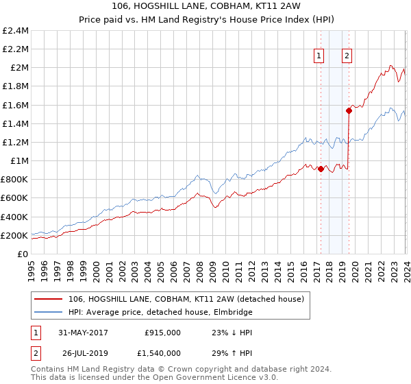 106, HOGSHILL LANE, COBHAM, KT11 2AW: Price paid vs HM Land Registry's House Price Index