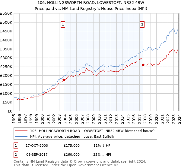 106, HOLLINGSWORTH ROAD, LOWESTOFT, NR32 4BW: Price paid vs HM Land Registry's House Price Index