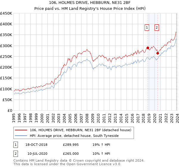 106, HOLMES DRIVE, HEBBURN, NE31 2BF: Price paid vs HM Land Registry's House Price Index