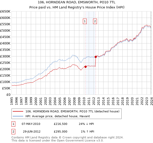 106, HORNDEAN ROAD, EMSWORTH, PO10 7TL: Price paid vs HM Land Registry's House Price Index