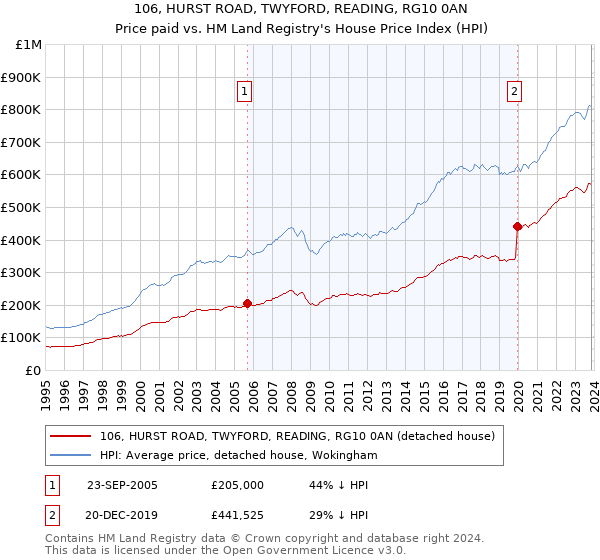 106, HURST ROAD, TWYFORD, READING, RG10 0AN: Price paid vs HM Land Registry's House Price Index