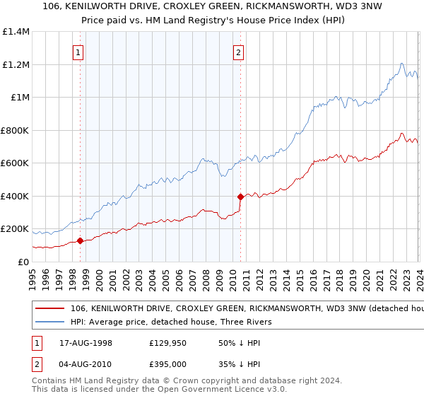 106, KENILWORTH DRIVE, CROXLEY GREEN, RICKMANSWORTH, WD3 3NW: Price paid vs HM Land Registry's House Price Index