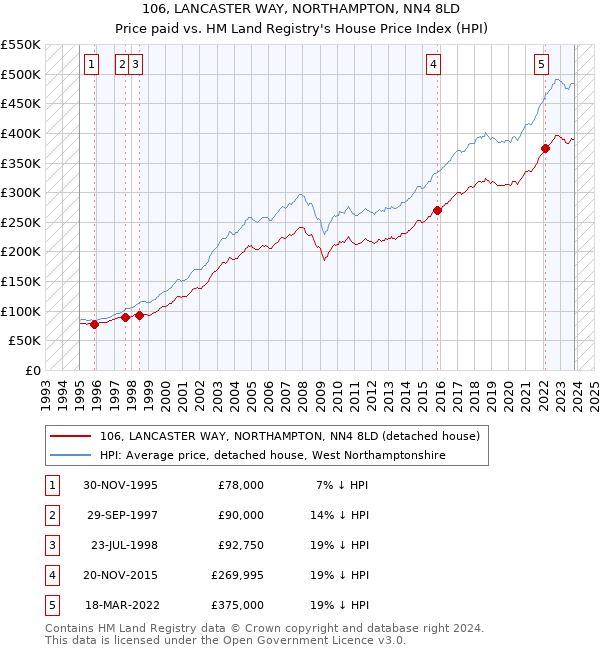 106, LANCASTER WAY, NORTHAMPTON, NN4 8LD: Price paid vs HM Land Registry's House Price Index